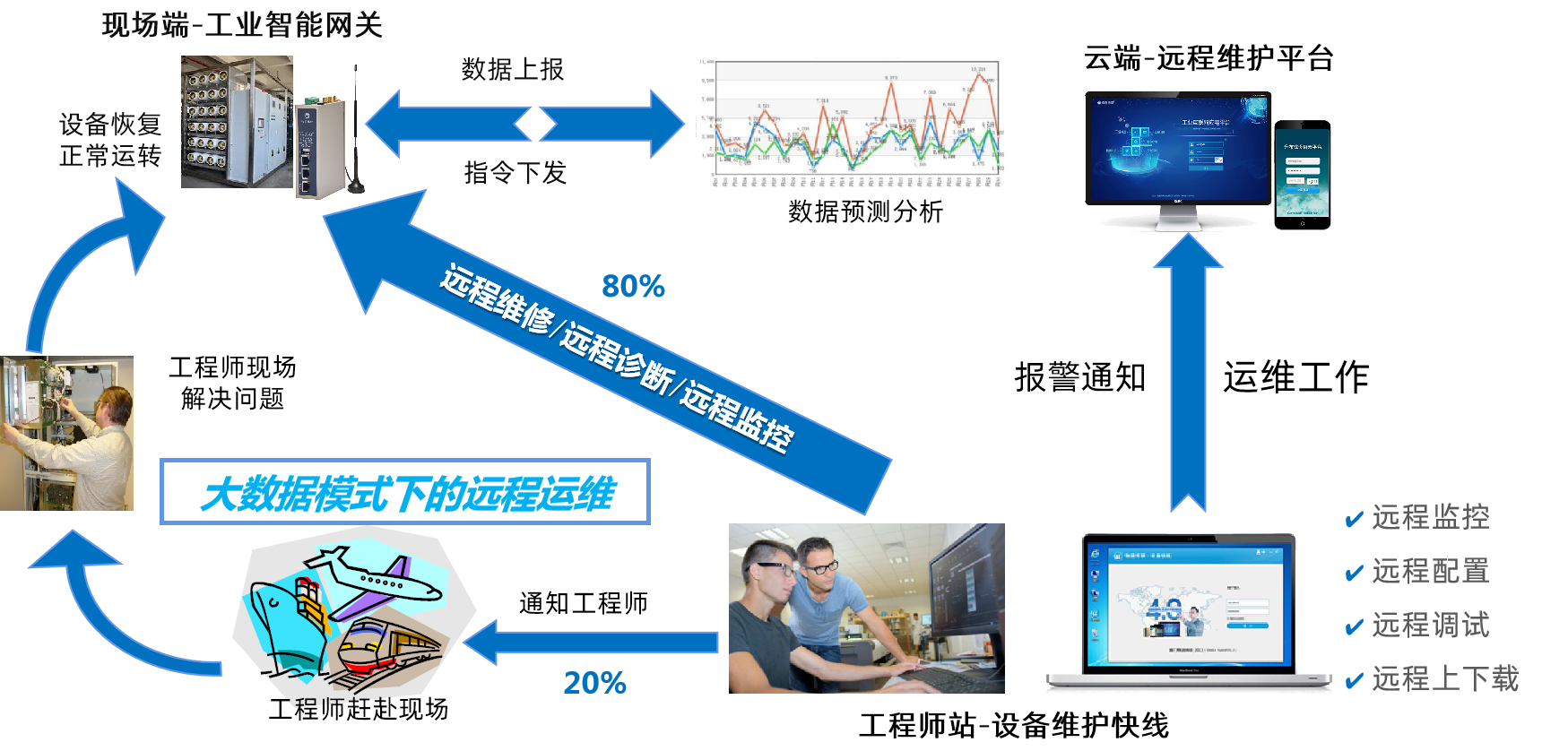 K8凯发天生赢家一触即发设备远程维护系统方案