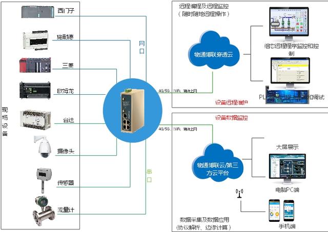 怎么从三菱PLC FX3U去采集数据？