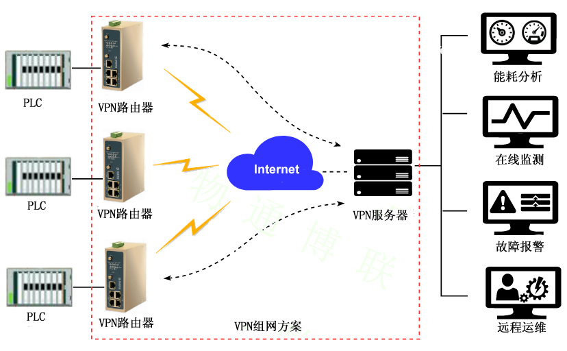 K8凯发天生赢家一触即发-VPN组网方式