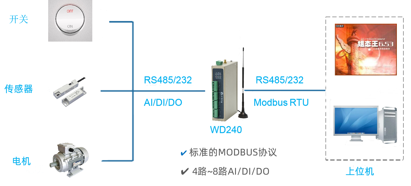 上位机顺利获得串口读取和控制WD140/WD240（下位机）的IO